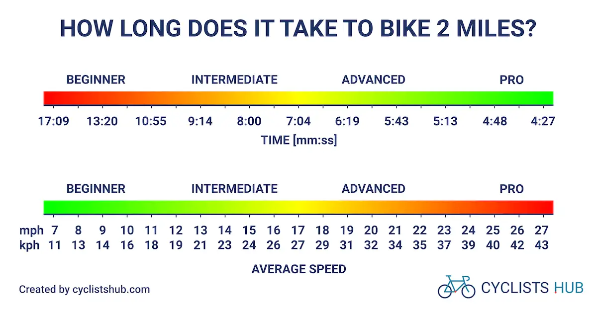 How Long Does It Take To Bike 2 Miles