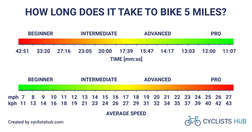 How Long Does It Take To Bike 5 Miles