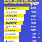 Most Popular Bike Brands 2024: Top Picks & Reviews